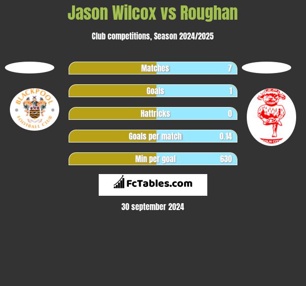 Jason Wilcox vs Roughan h2h player stats