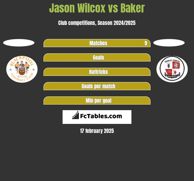 Jason Wilcox vs Baker h2h player stats