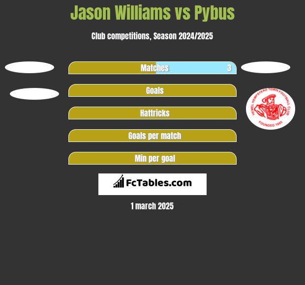 Jason Williams vs Pybus h2h player stats