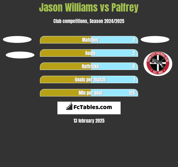 Jason Williams vs Palfrey h2h player stats