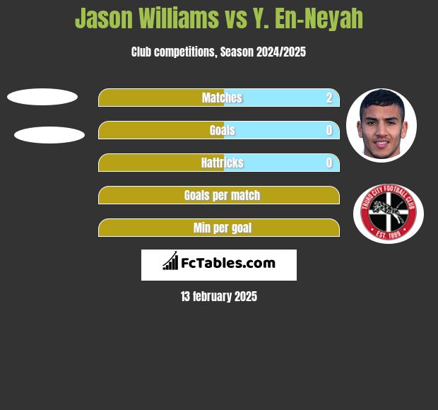 Jason Williams vs Y. En-Neyah h2h player stats