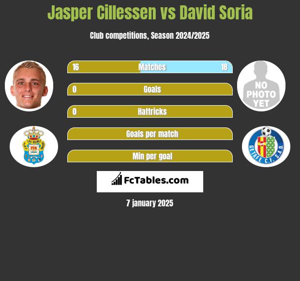 Jasper Cillessen vs David Soria h2h player stats