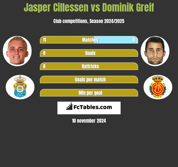 Jasper Cillessen vs Dominik Greif h2h player stats