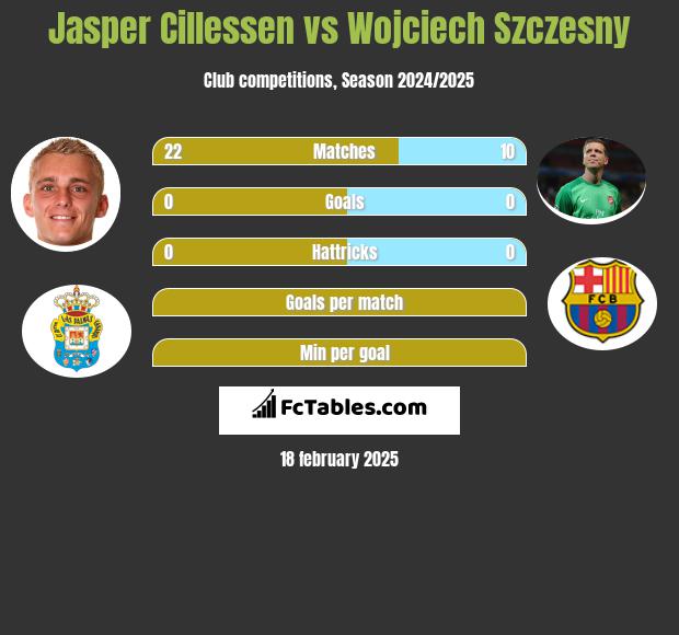 Jasper Cillessen vs Wojciech Szczesny h2h player stats