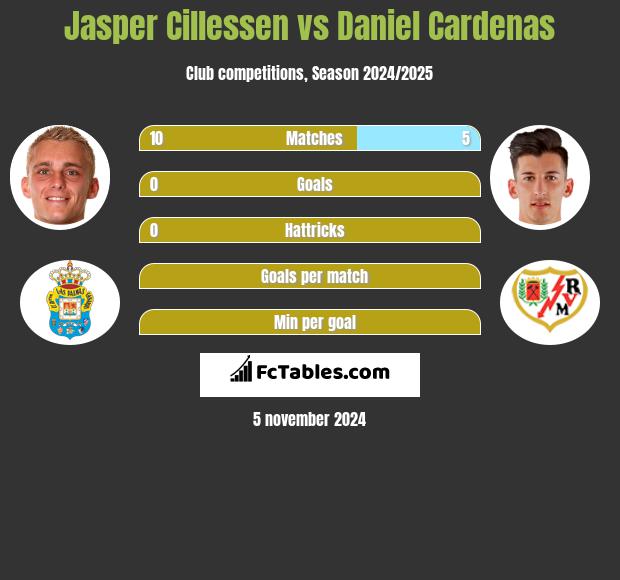 Jasper Cillessen vs Daniel Cardenas h2h player stats