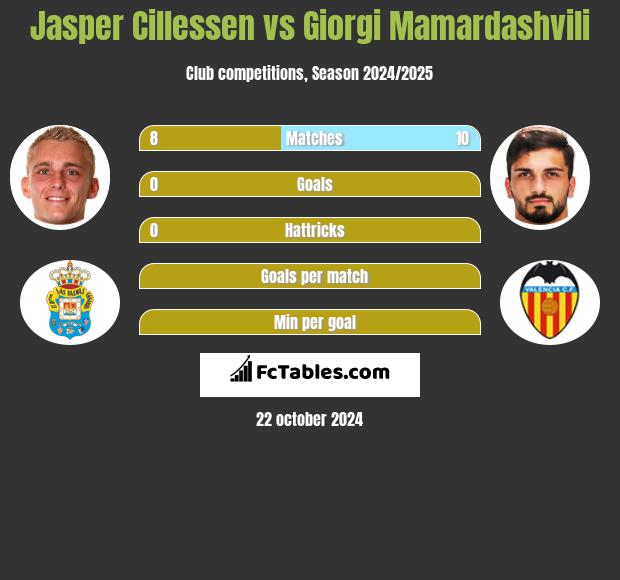 Jasper Cillessen vs Giorgi Mamardashvili h2h player stats