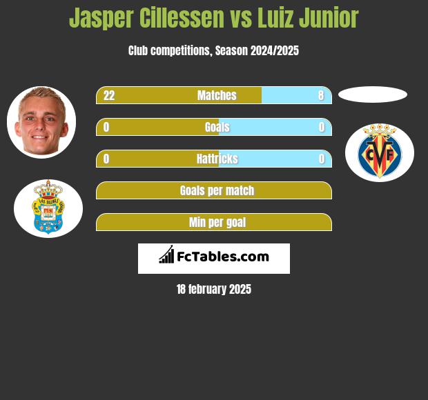 Jasper Cillessen vs Luiz Junior h2h player stats