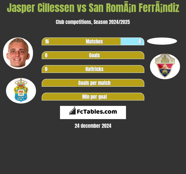 Jasper Cillessen vs San RomÃ¡n FerrÃ¡ndiz h2h player stats