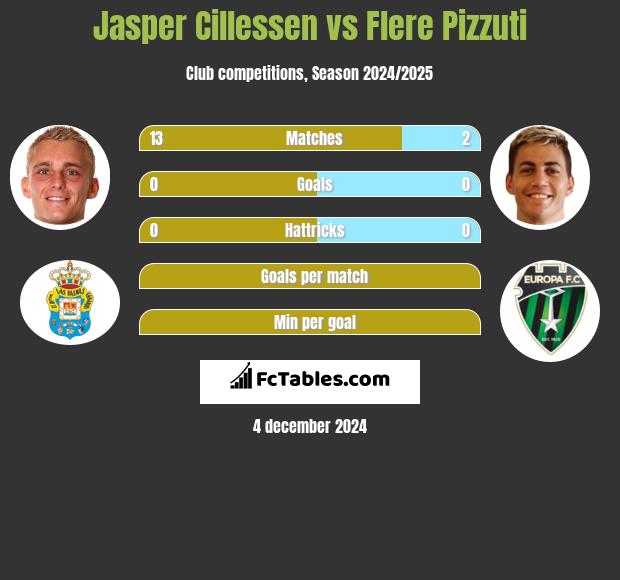 Jasper Cillessen vs Flere Pizzuti h2h player stats