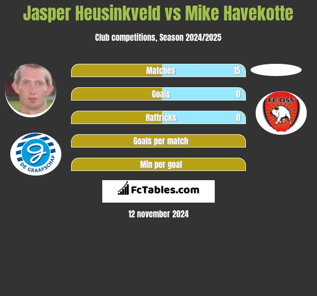 Jasper Heusinkveld vs Mike Havekotte h2h player stats