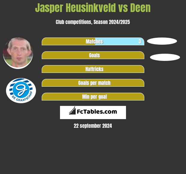 Jasper Heusinkveld vs Deen h2h player stats