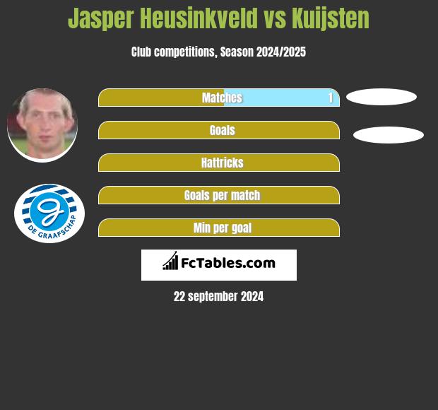 Jasper Heusinkveld vs Kuijsten h2h player stats