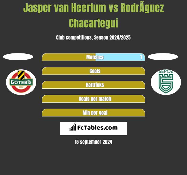 Jasper van Heertum vs RodrÃ­guez Chacartegui h2h player stats