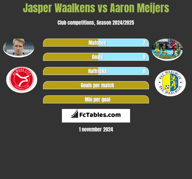 Jasper Waalkens vs Aaron Meijers h2h player stats