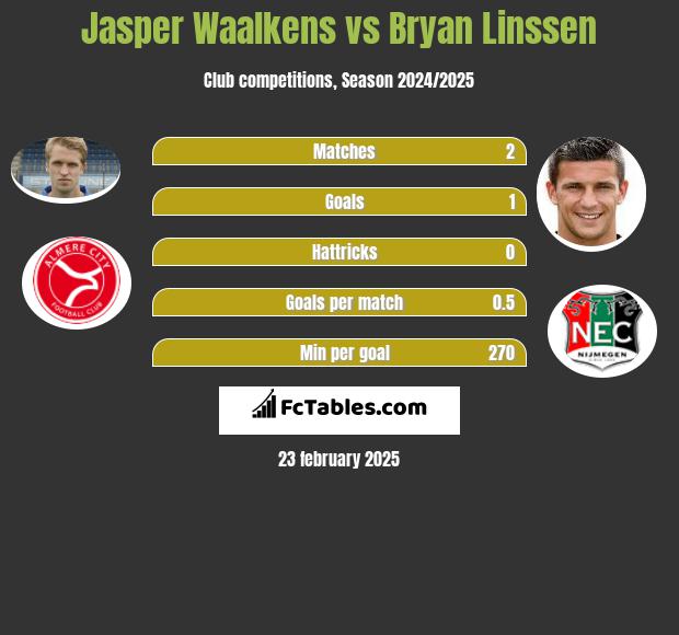 Jasper Waalkens vs Bryan Linssen h2h player stats