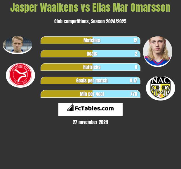 Jasper Waalkens vs Elias Mar Omarsson h2h player stats