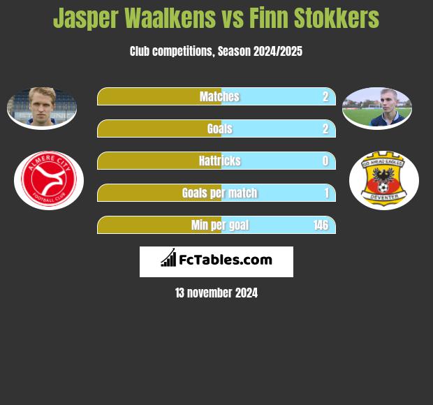 Jasper Waalkens vs Finn Stokkers h2h player stats