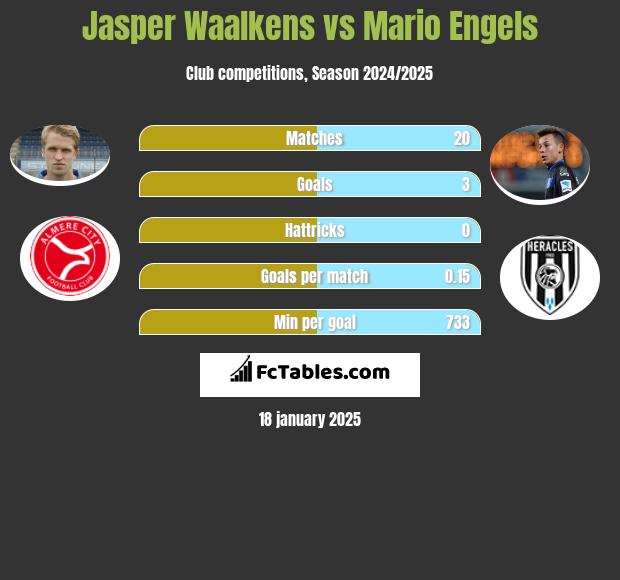 Jasper Waalkens vs Mario Engels h2h player stats