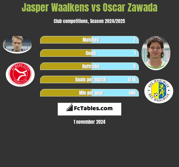 Jasper Waalkens vs Oscar Zawada h2h player stats