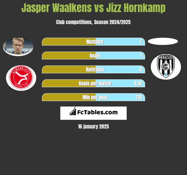 Jasper Waalkens vs Jizz Hornkamp h2h player stats