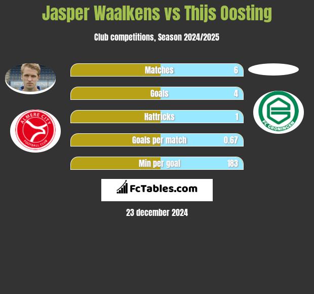 Jasper Waalkens vs Thijs Oosting h2h player stats