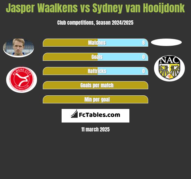 Jasper Waalkens vs Sydney van Hooijdonk h2h player stats