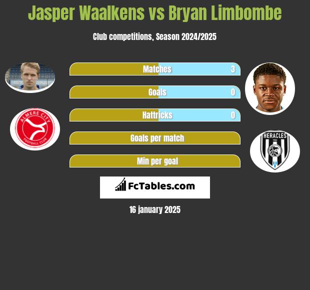 Jasper Waalkens vs Bryan Limbombe h2h player stats