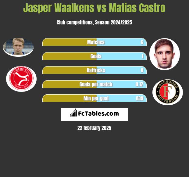 Jasper Waalkens vs Matias Castro h2h player stats