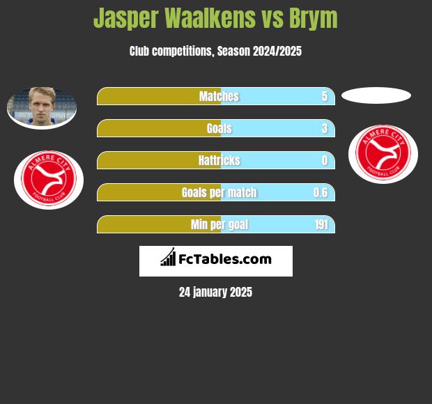 Jasper Waalkens vs Brym h2h player stats