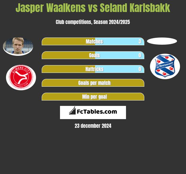 Jasper Waalkens vs Seland Karlsbakk h2h player stats