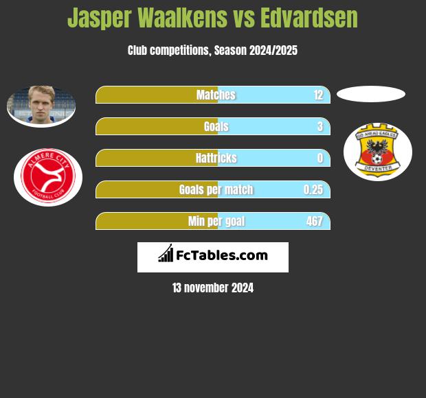 Jasper Waalkens vs Edvardsen h2h player stats