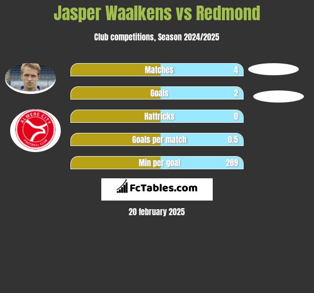 Jasper Waalkens vs Redmond h2h player stats