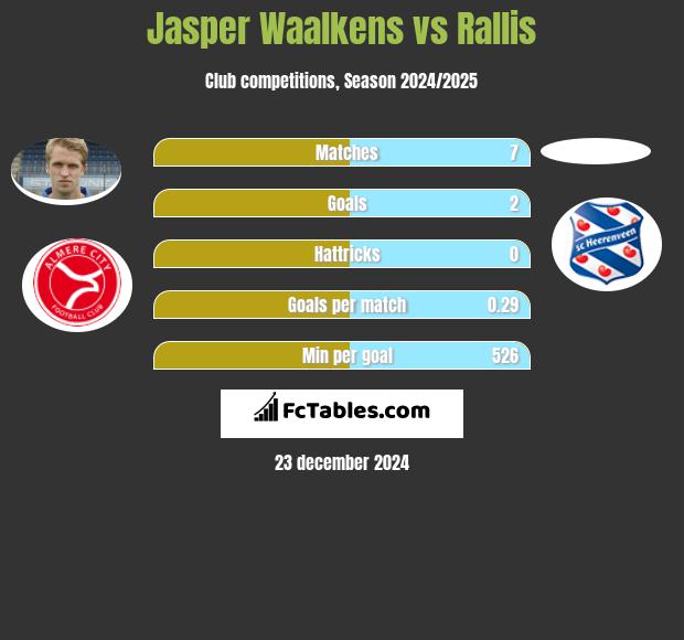 Jasper Waalkens vs Rallis h2h player stats