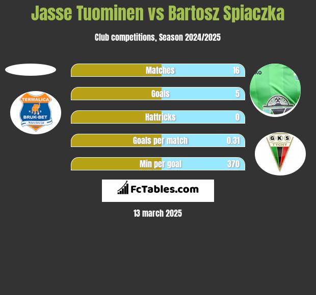 Jasse Tuominen vs Bartosz Śpiączka h2h player stats