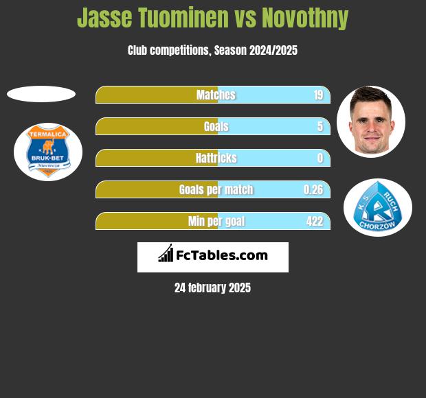 Jasse Tuominen vs Novothny h2h player stats