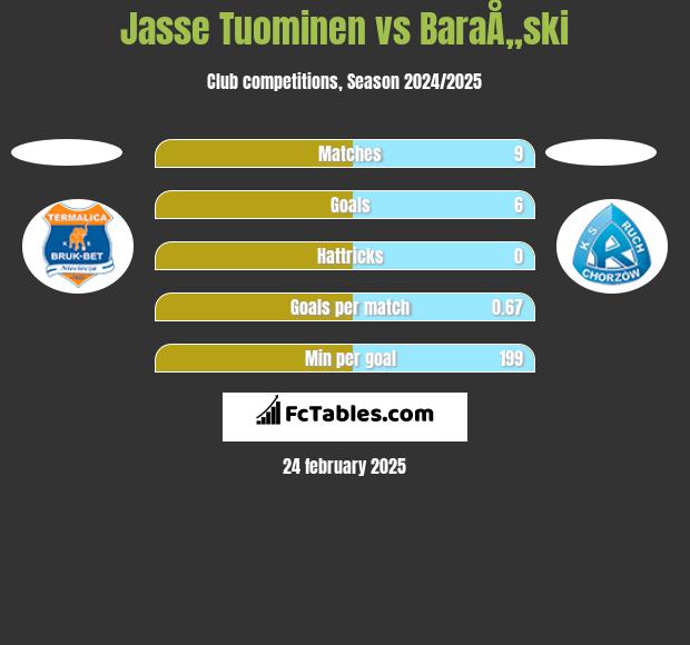 Jasse Tuominen vs BaraÅ„ski h2h player stats