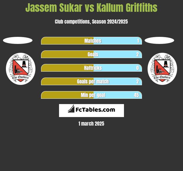 Jassem Sukar vs Kallum Griffiths h2h player stats