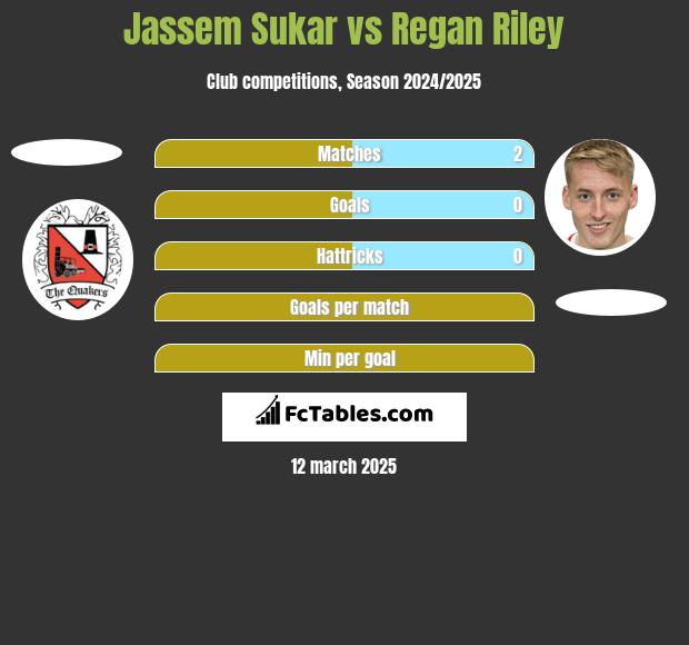 Jassem Sukar vs Regan Riley h2h player stats