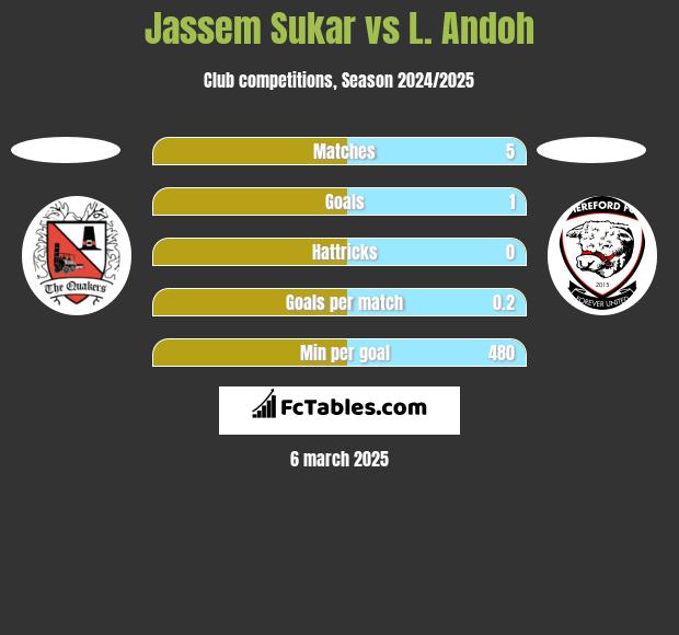 Jassem Sukar vs L. Andoh h2h player stats