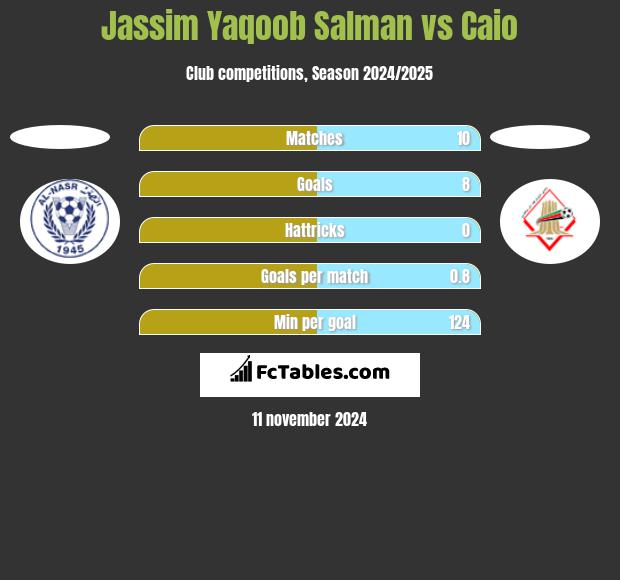 Jassim Yaqoob Salman vs Caio h2h player stats