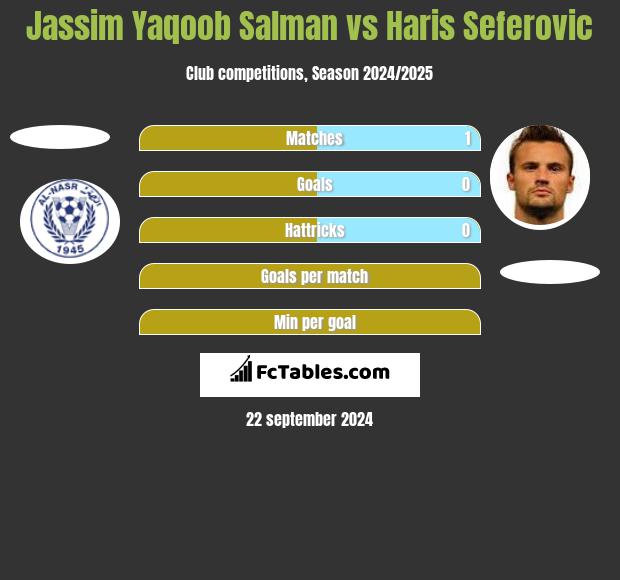 Jassim Yaqoob Salman vs Haris Seferovic h2h player stats