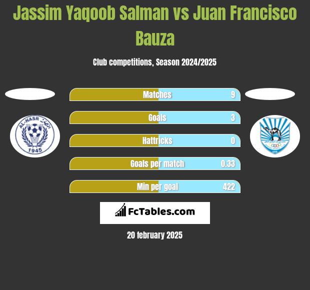 Jassim Yaqoob Salman vs Juan Francisco Bauza h2h player stats