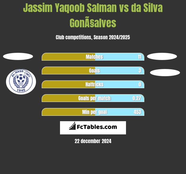 Jassim Yaqoob Salman vs da Silva GonÃ§alves h2h player stats