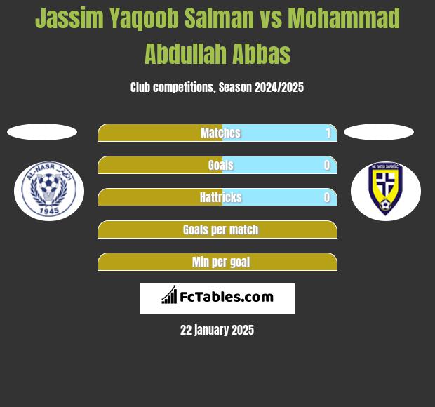 Jassim Yaqoob Salman vs Mohammad Abdullah Abbas h2h player stats