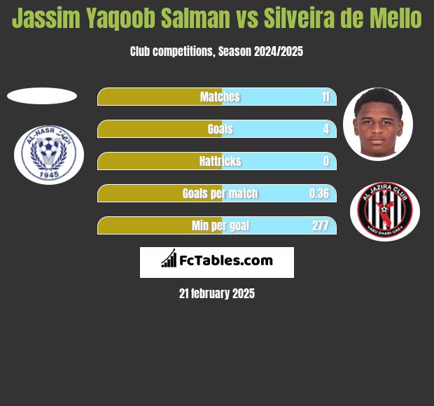 Jassim Yaqoob Salman vs Silveira de Mello h2h player stats