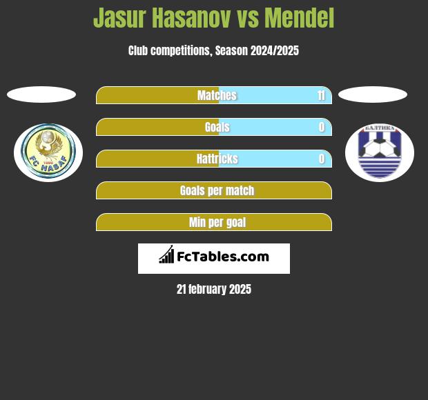 Jasur Hasanov vs Mendel h2h player stats