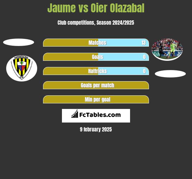 Jaume vs Oier Olazabal h2h player stats