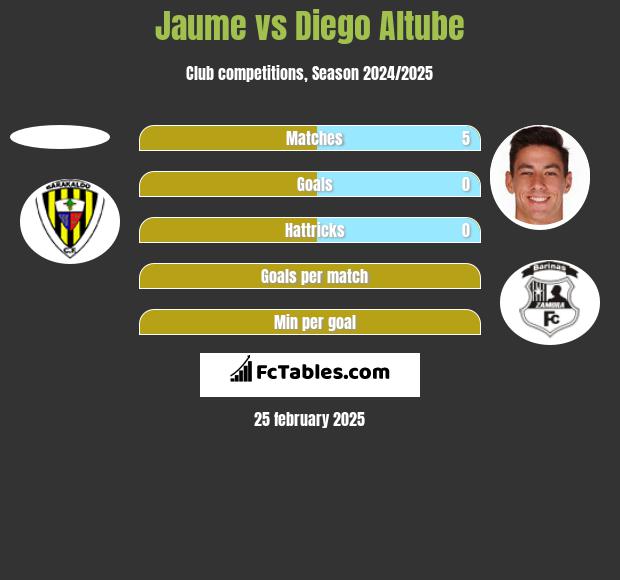 Jaume vs Diego Altube h2h player stats