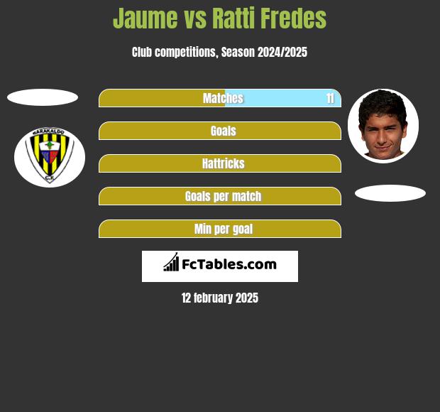 Jaume vs Ratti Fredes h2h player stats