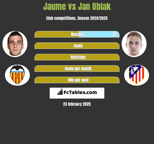 Jaume vs Jan Oblak h2h player stats